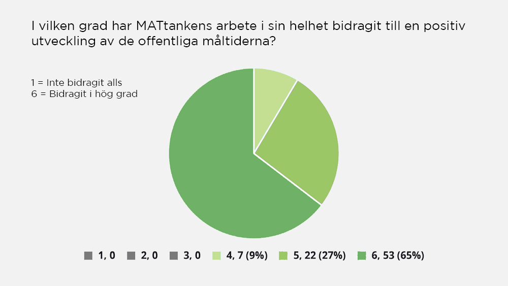 Diagram med fråga från utvärderingen: I vilken grad har MATtankens arbete i sin helhet bidragit till en positiv utveckling av de offentliga måltiderna? (1=inte bidragit alls, 6=bidragit i hög grad). 1: 0%, 2: 0%, 3: 0%, 4: 9%, 5: 27%, 6: 65%